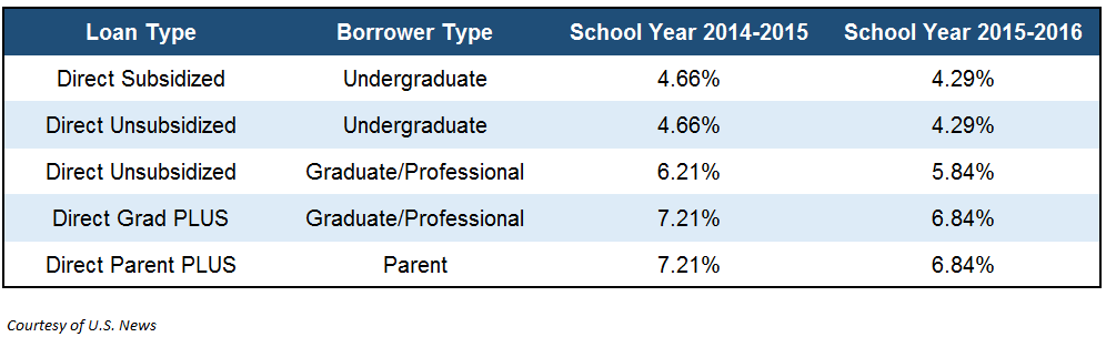 School Loans Unsubsidized